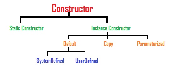 C# - Constructor: The Blueprint of Object Initialization