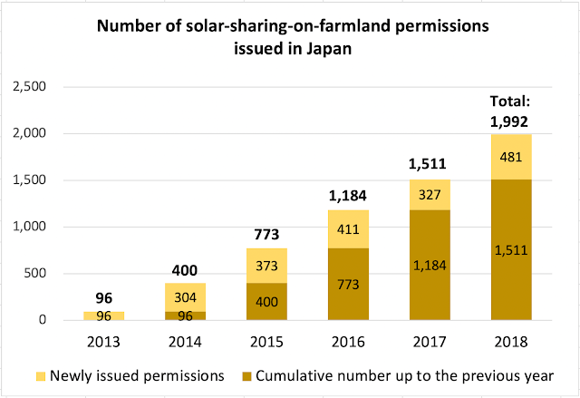 Number of solar sharing farmland permissions Japan