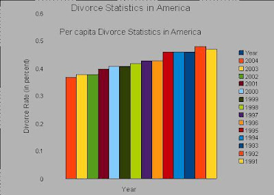 Divorce Statistics in America