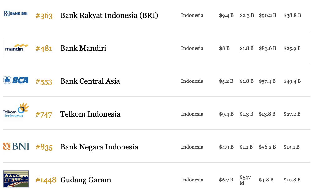 6 Perusahaan Indonesia di Forbes 2019 Global 2000