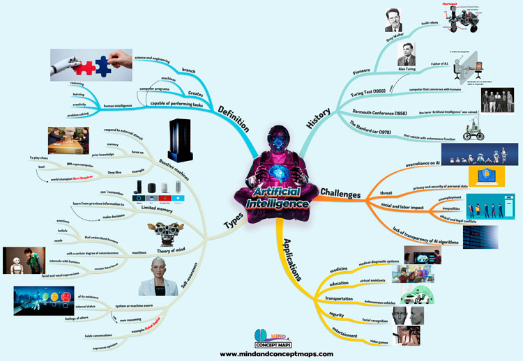 Artificial Intelligence Mind Map