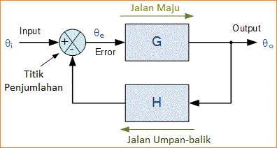 Sistem Kontrol Loop Tertutup