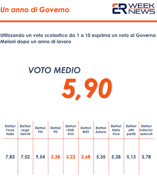 Il voto degli italiani a Giorgia Meloni.
