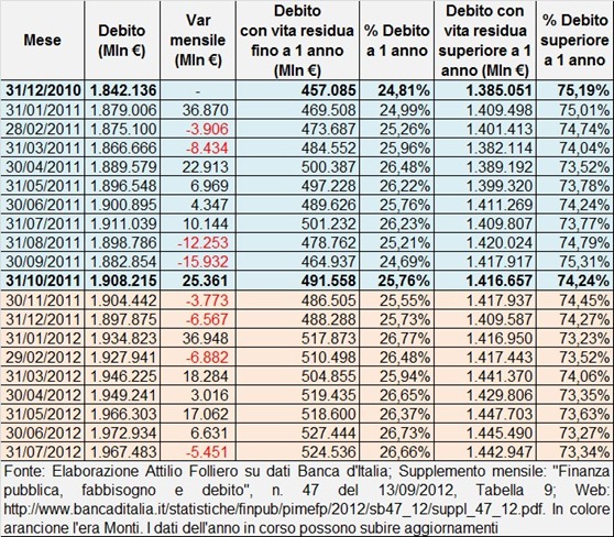 debito_pubblico_mensile_italiano_2012_07_31