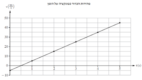 מהירות הכדור כפונקציה של הזמן