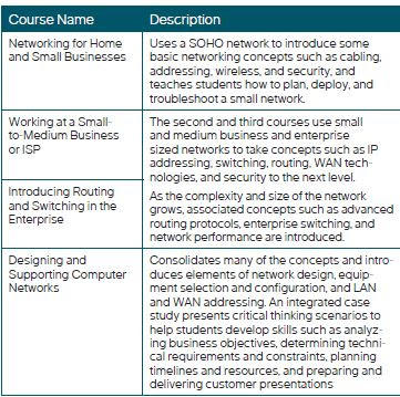 CCNA Discovery : at a glance