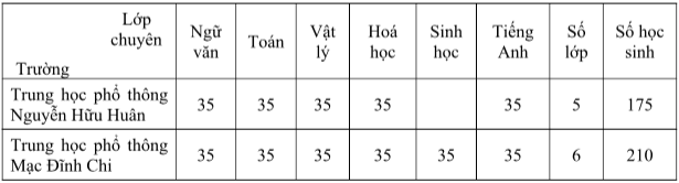 TP.HCM công bố chỉ tiêu tuyển sinh lớp 10 trường chuyên, lớp chuyên - Ảnh 3