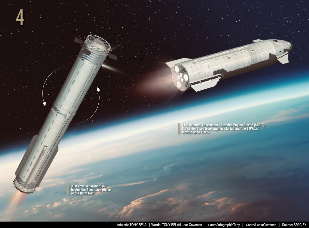 SpaceX Starship orbital flight test 2 - phase 4 - infographic by Tony Bela