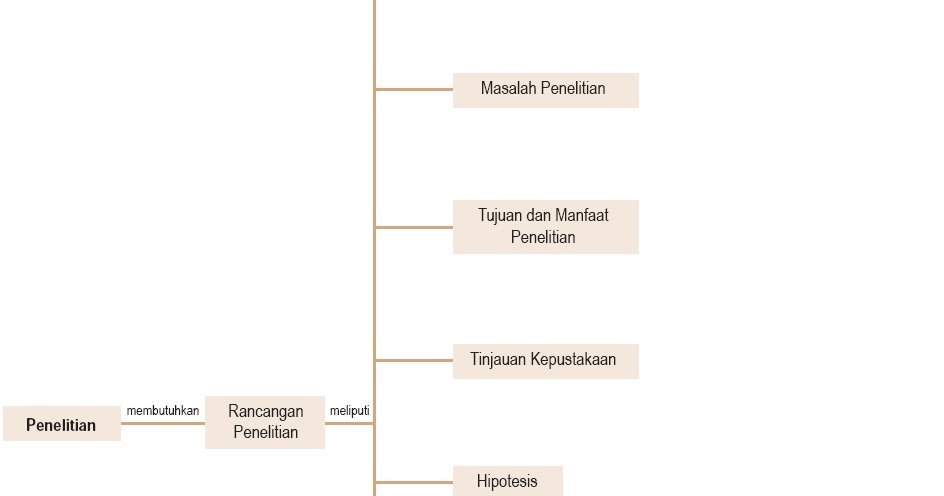 Metode Penelitian Sosial, Contoh, Pengertian, Rancangan 