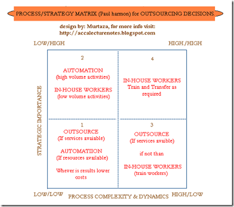 procces/strategy matrix for outsourcing decisions.