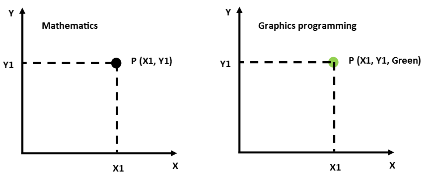 Figure 2: Pure mathematics view on the left versus a "graphics programming" view on the right