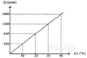 Grafik pemanasan bubuk sampel zat tertentu bermassa 0,10 kg, kalor jenis zat, soal fisika UN 2017
