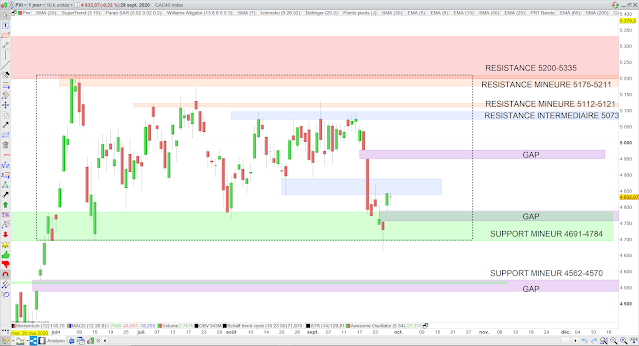 Analyse chartiste du CAC40 30/09/20