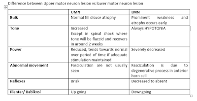 Upper Motor neuron , Lower motor neuron, differnence