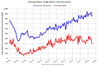 Total Housing Starts and Single Family Housing Starts