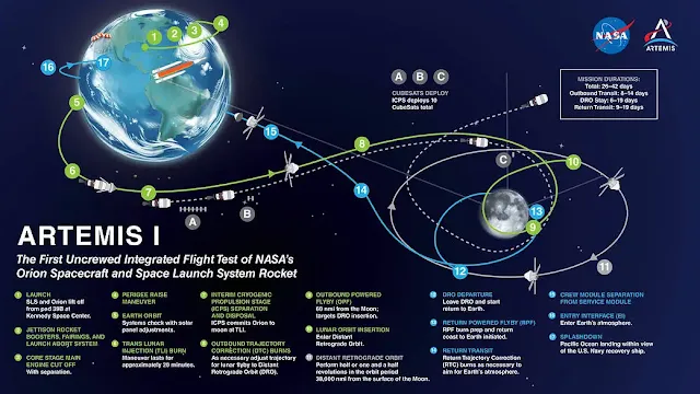 NASA Artemis mission in full detail