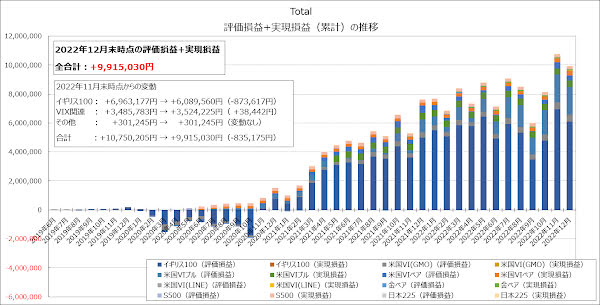 全体での評価損益+実現損益（累計）の推移