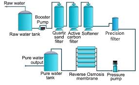 Reverse Osmosis Plant provide safe drinking water