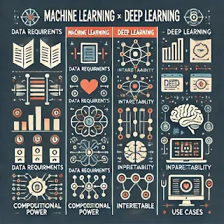 A comparison chart visually illustrating the key differences between machine learning and deep learning