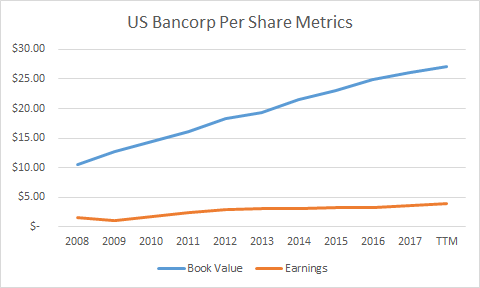 Valuation | Growth | Metrics | Earnings | Book Value