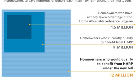 Streamline Refinancing - Refinance My House