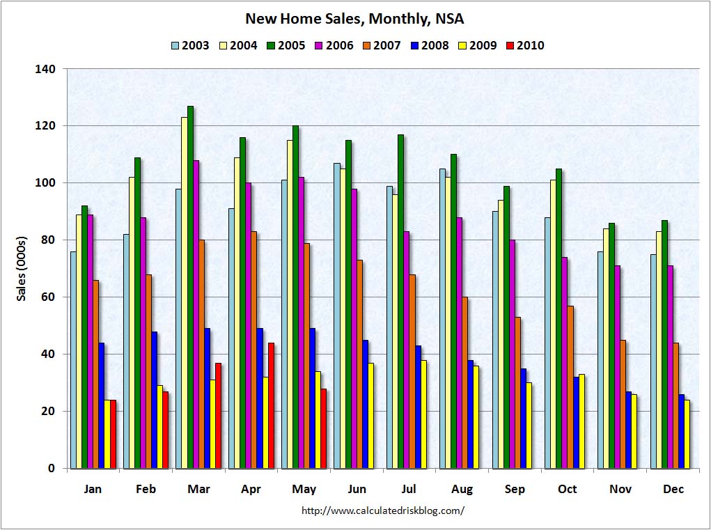 New Home Sales NSA May 2010