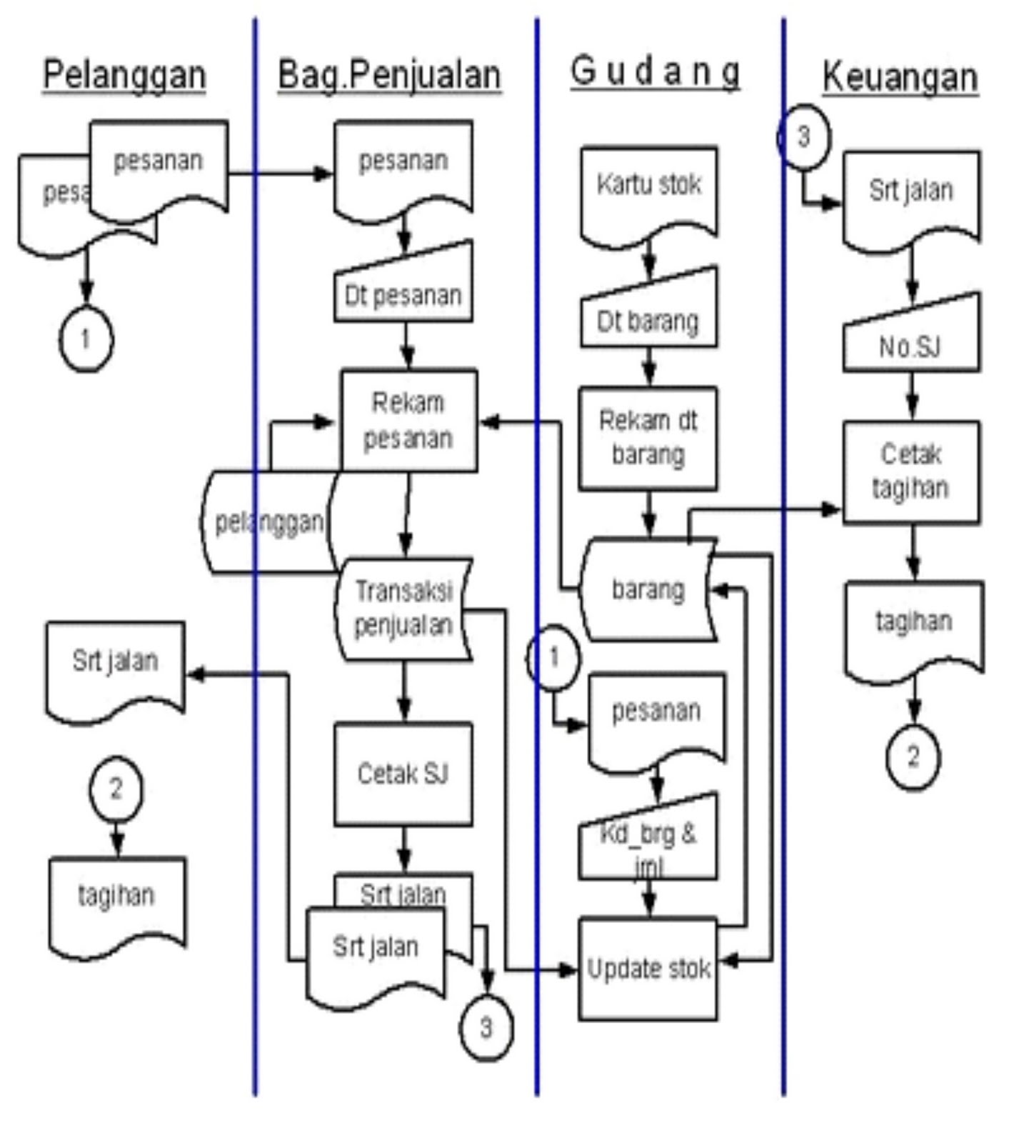 Contoh Flowchart Penjualan  Car Interior Design