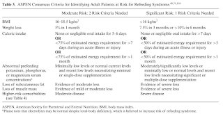 Criteria for Identifying Adult Patients at Risk for Refeeding Syndrome