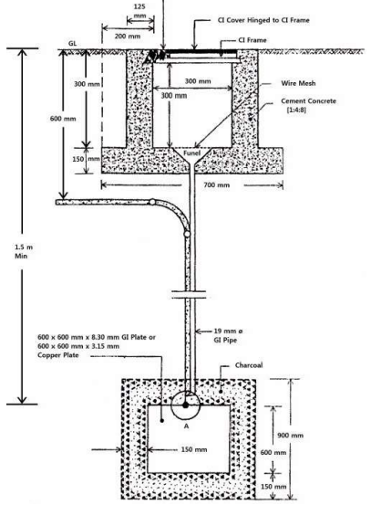 Diagram of Plate Earthing