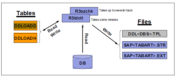 sap r3load