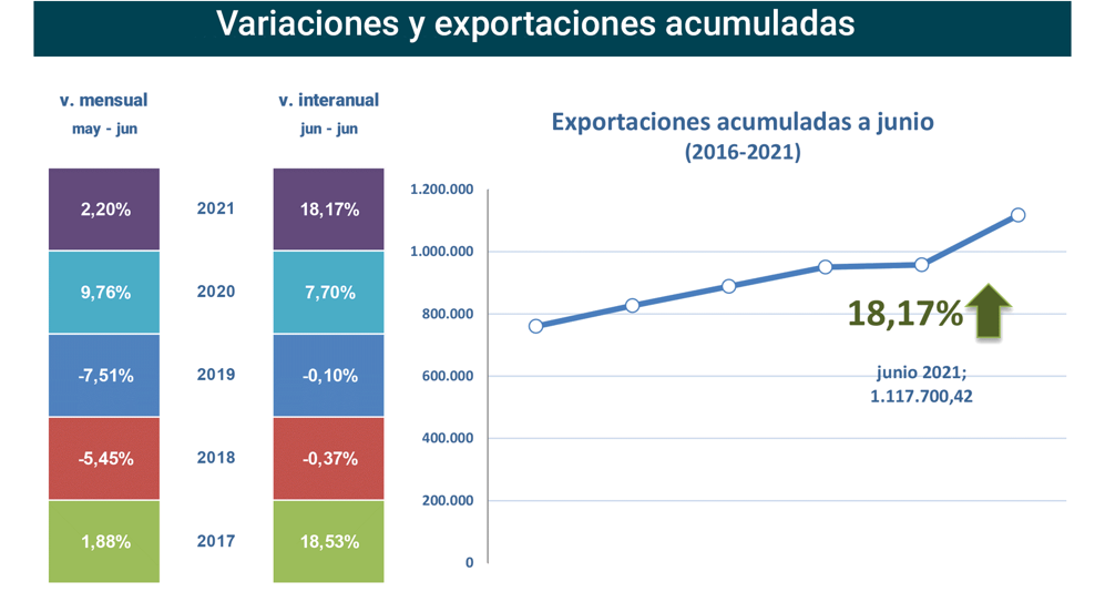 Export agroalimentario CyL jun 2021-2 Francisco Javier Méndez Lirón