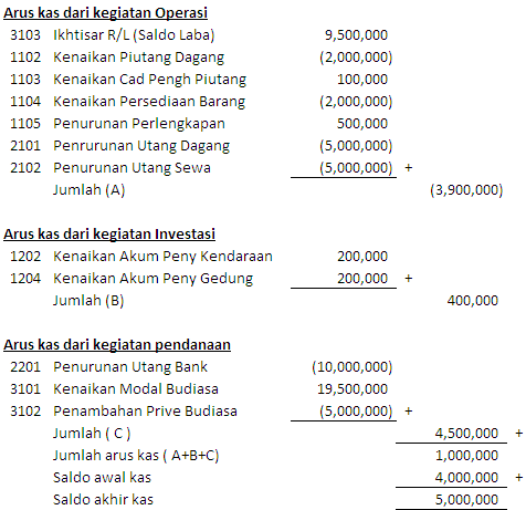 Akuntansi SMK N 1 Negara: Laporan Arus Kas (Metode Tidak 