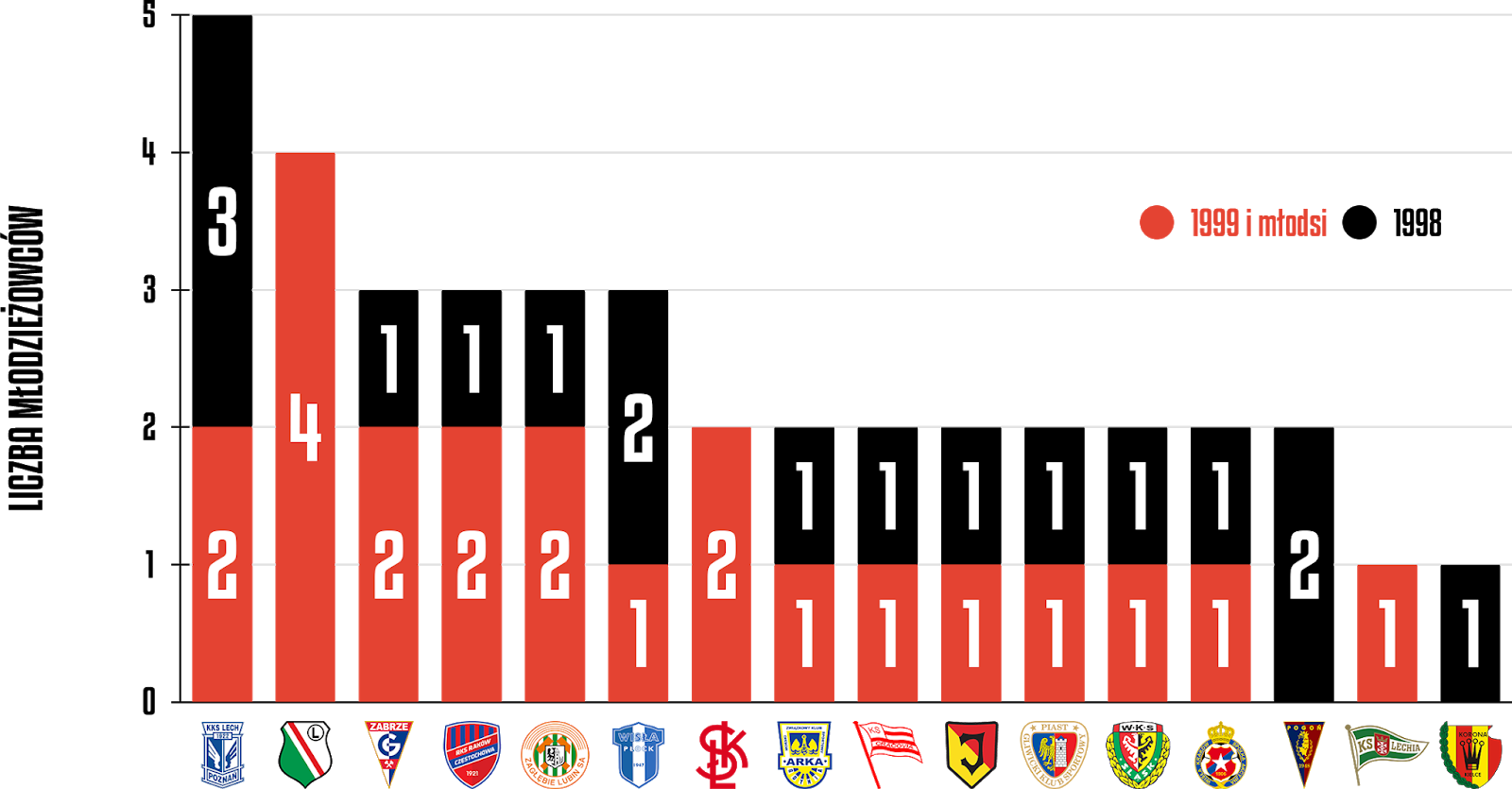 Młodzieżowcy w 15. kolejce PKO Ekstraklasy<br><br>Źródło: Opracowanie własne na podstawie ekstrastats.pl<br><br>graf. Bartosz Urban