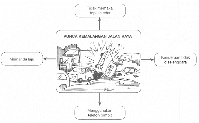 Ulasan PT3 Punca Kemalangan Jalan Raya