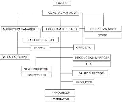 Struktur Organisasi Radio Komersial/Swasta