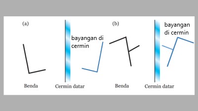 Posisi bayangan di cermin datar