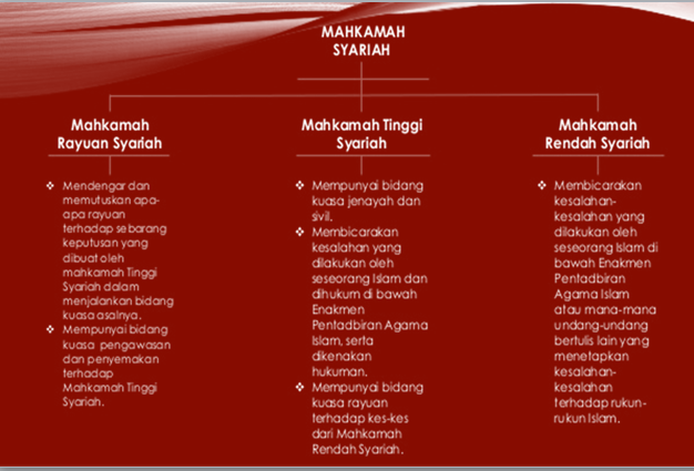 Pengajian Malaysia Perlembagaan Malaysia