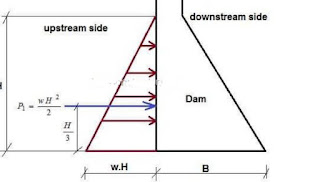 Upstream face of the dam is vertical and there is no water on the downstream side of the dam