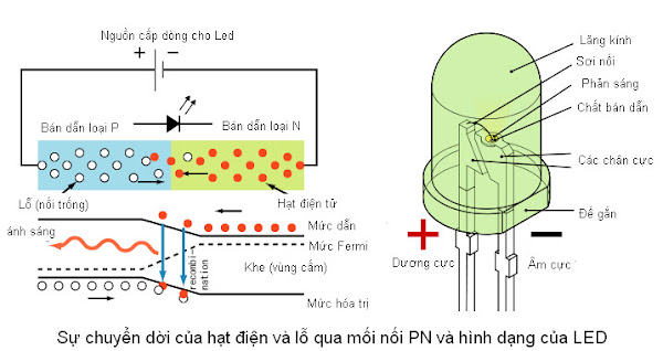 Tìm hiểu về Led và ứng dụng của Led