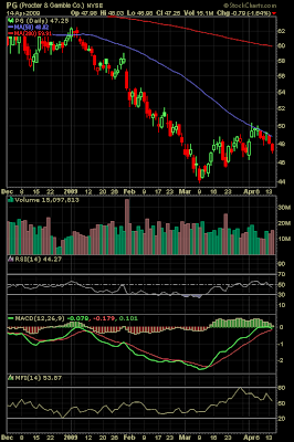 Procter & Gamble stock chart April 2009