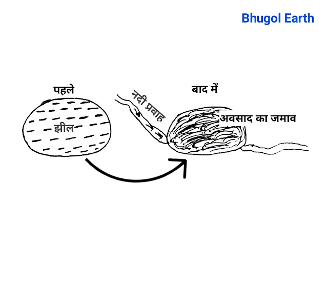 झीलों के भरने से बने मैदान