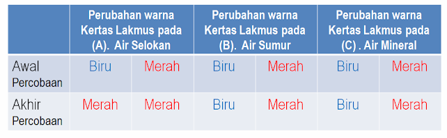 Tabel Pengamatan Pencemaran