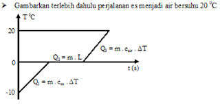 Contoh soal menghitung jumlah kalor