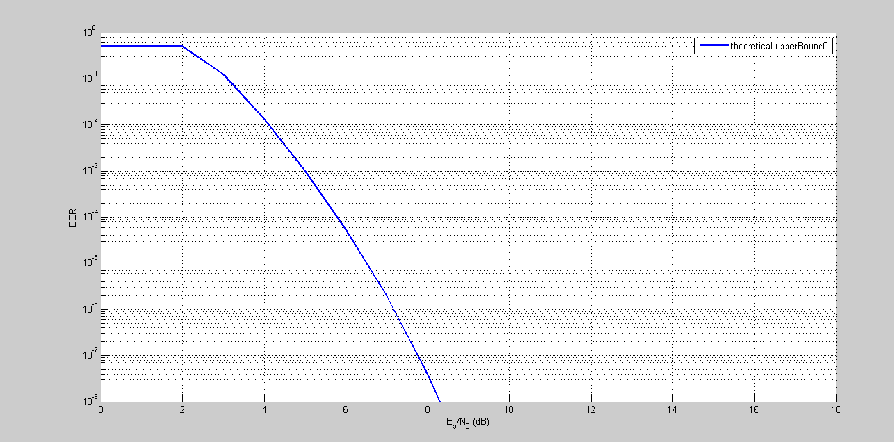 BER Plot, MATLAB 4-QAM, AWGN Channel, With Convolutional Coding/Decoding.