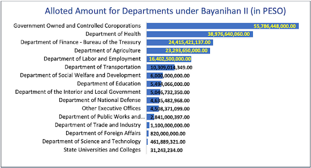 Figure 3 — Source: Department of Budget and Management, 2021