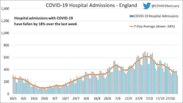 101123 COVID Actuaries hospital admissions