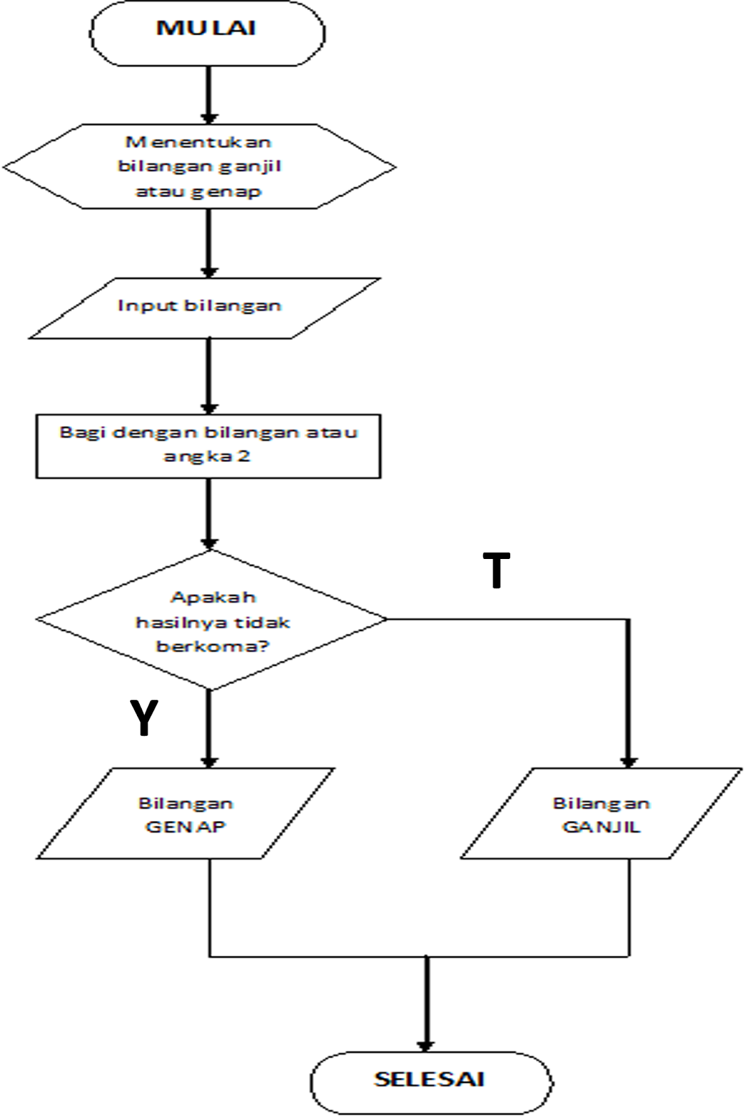 Contoh Flowchart Untuk Menghitung Luas Segitiga 