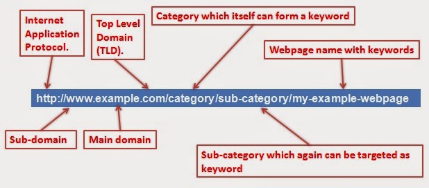 hình ảnh Hướng dẫn sử dụng cấu trúc URL trong SEO 