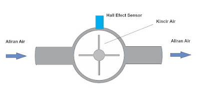 cara kerja water flow dengan hall effect