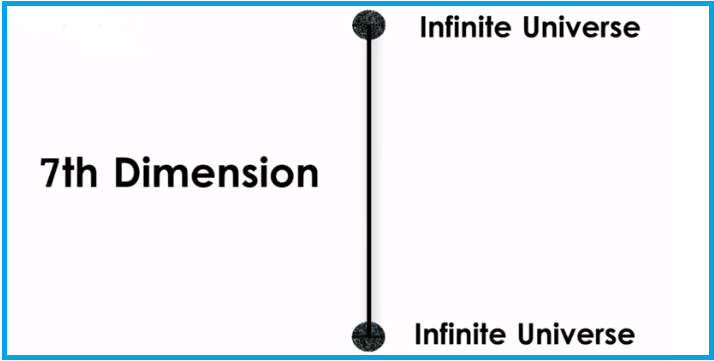 What happens in 7th dimension? In the seventh dimension, you have access to the possible worlds that start with different initial conditions. Whereas in the fifth and sixth, the initial conditions were the same and subsequent actions were different, here, everything is different from the very beginning of time.